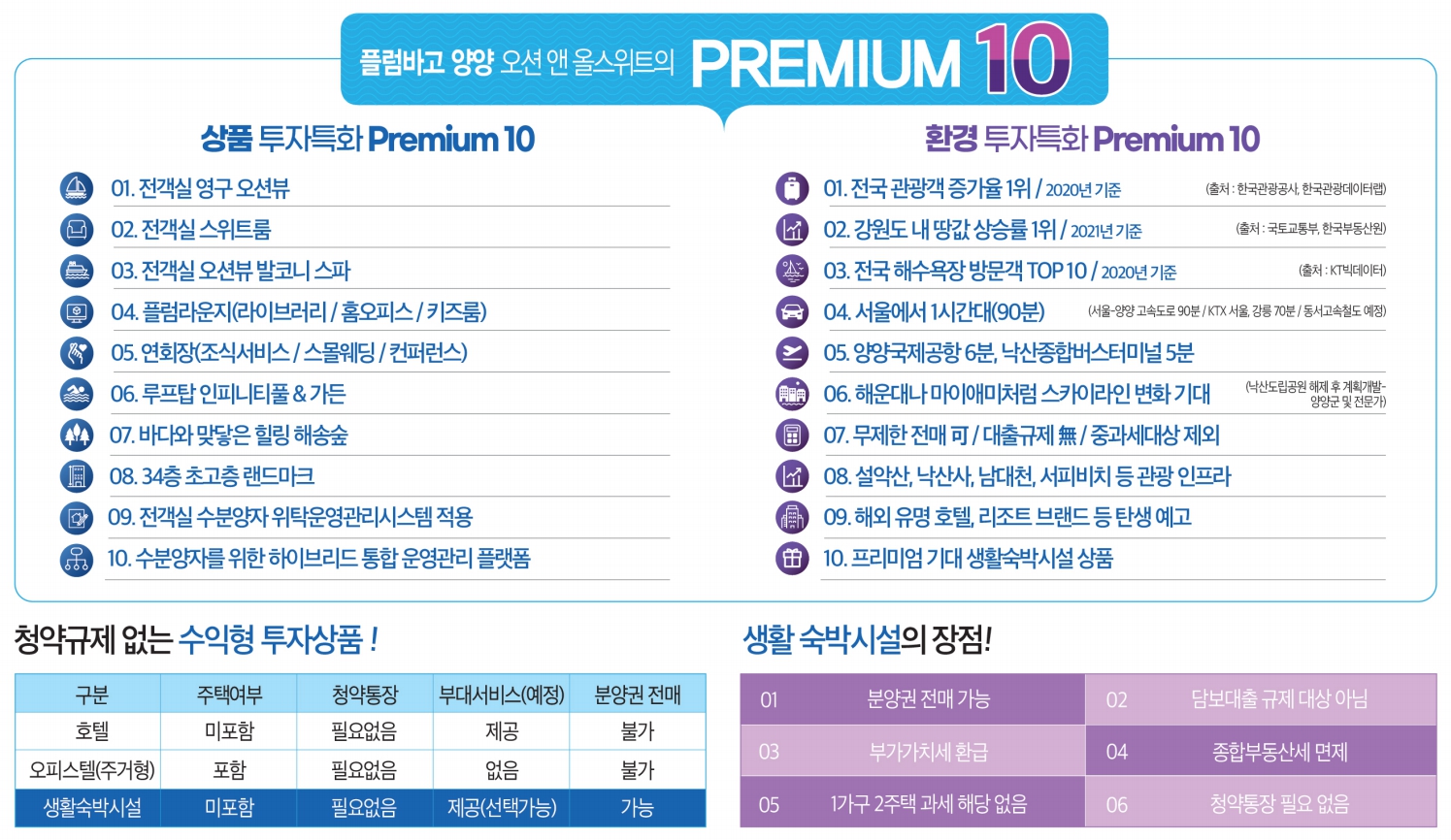 청약규제 없는 수익형 투자상품 생활숙박시설의 장점, 전객실 영구 오션뷰
